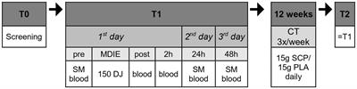 Reduction in systemic muscle stress markers after exercise-induced muscle damage following concurrent training and supplementation with specific collagen peptides – a randomized controlled trial